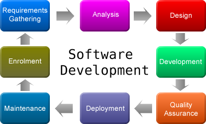 Software Development 5